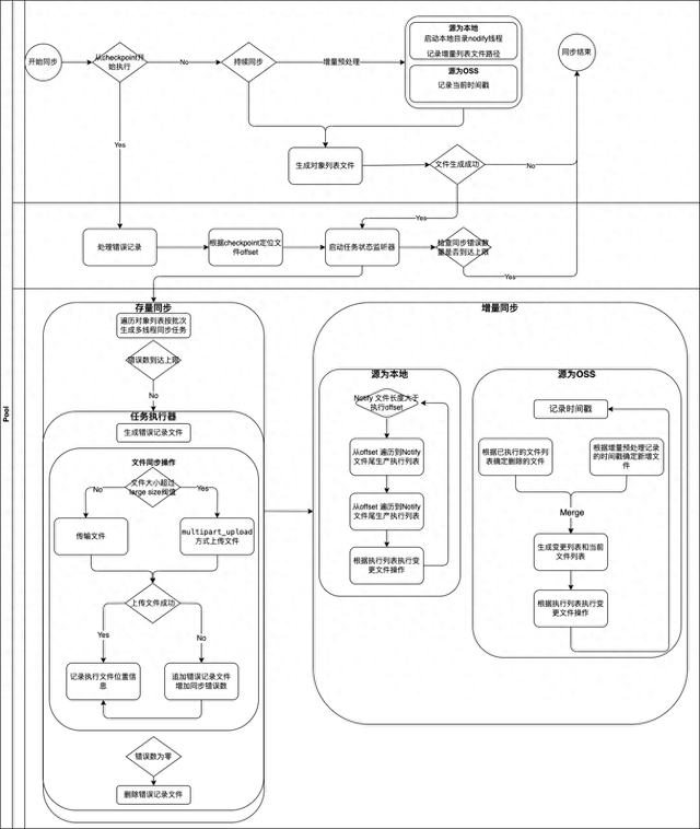 javaoss客户端连接java初级工程师证书考试报名